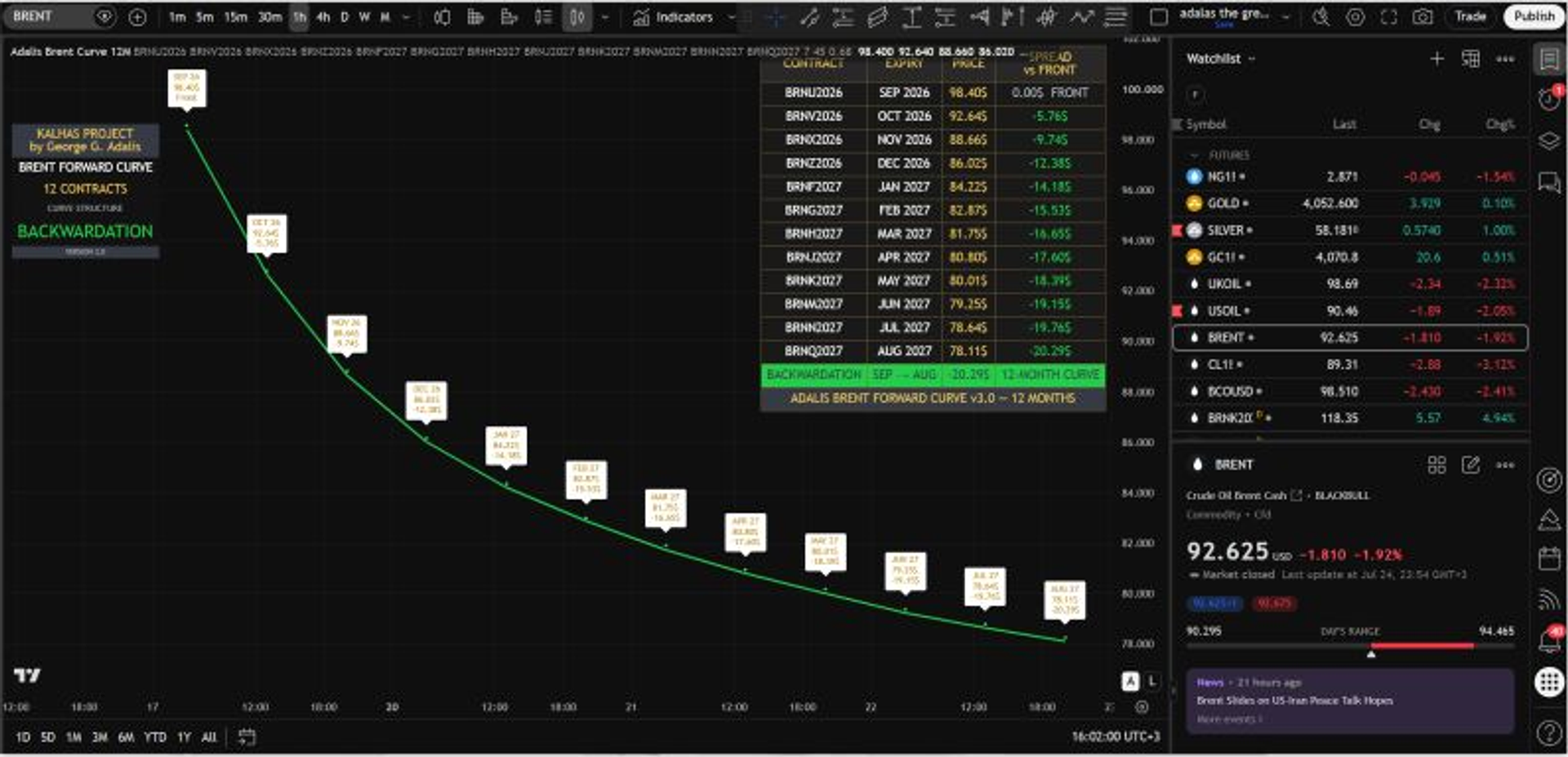 Adalis Brent Forward Curve v3.1 — Now Free on TradingView